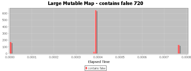 Large Mutable Map - contains false 720